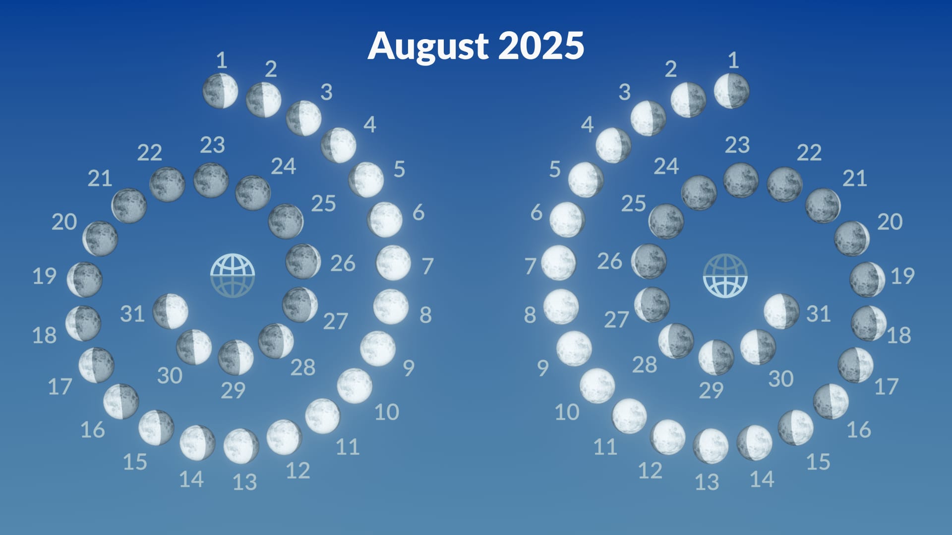 Mondphasen, August 2025