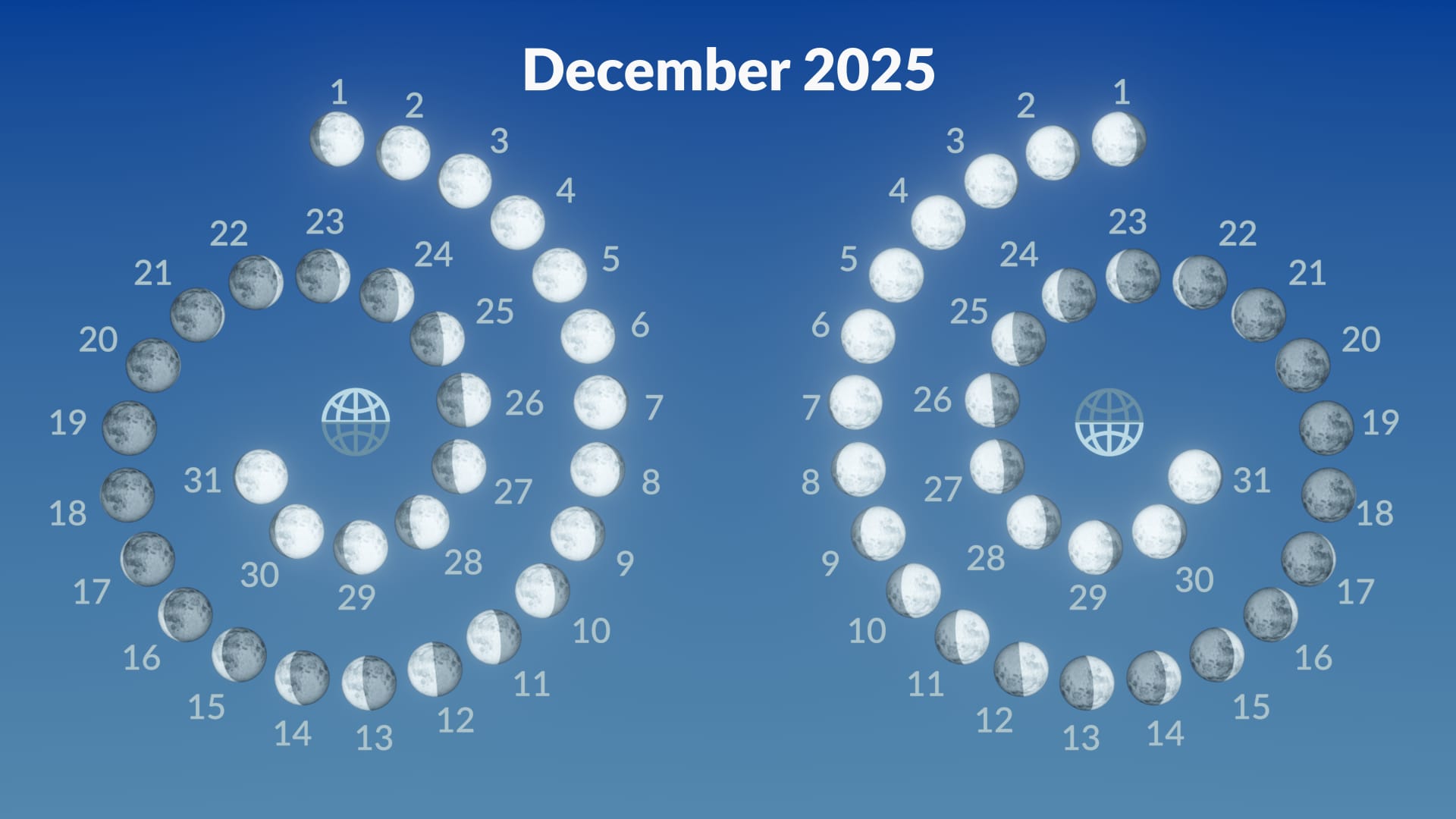 Lunar phases, December 2025