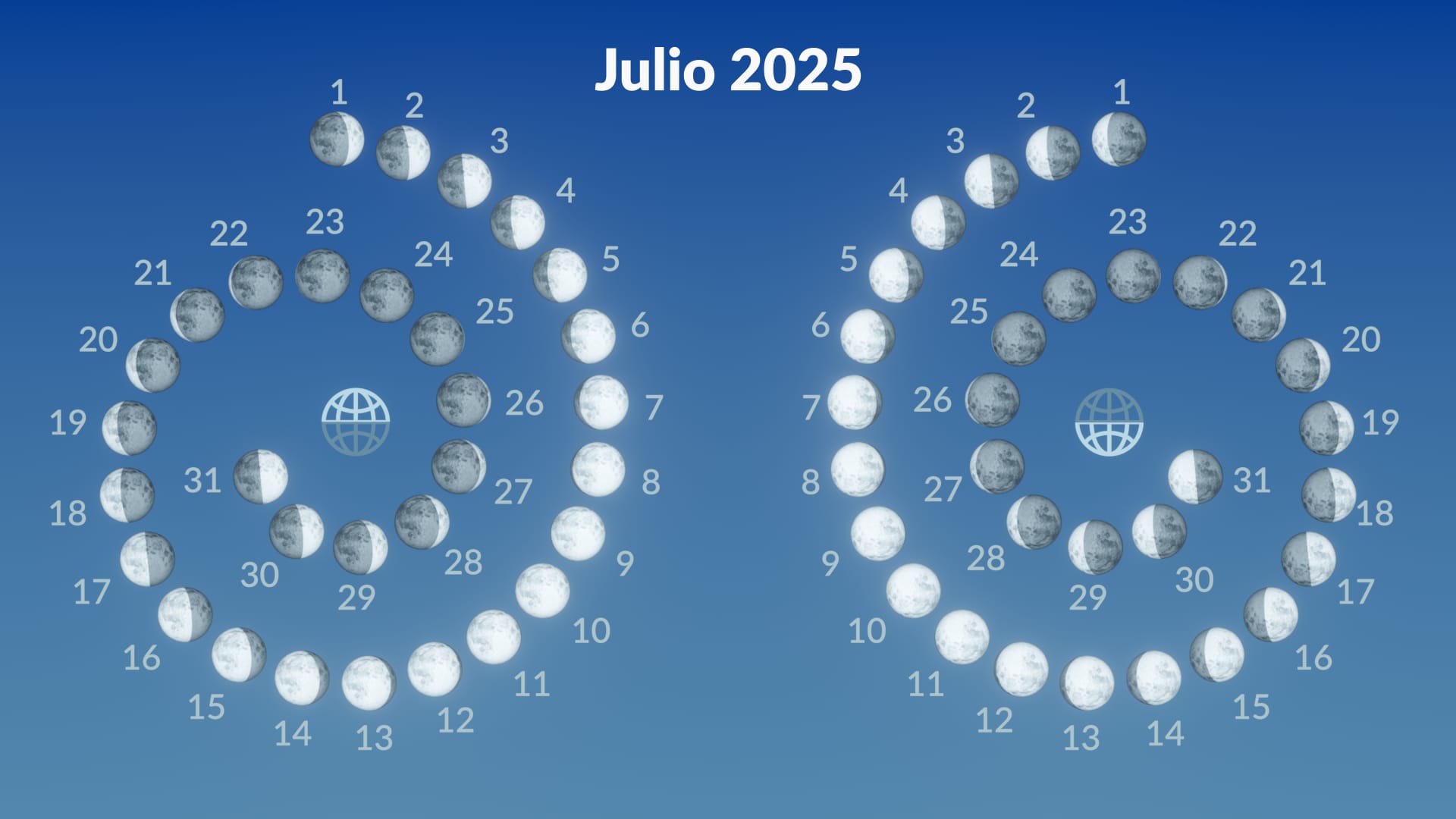 Fases de la Luna, julio 2025