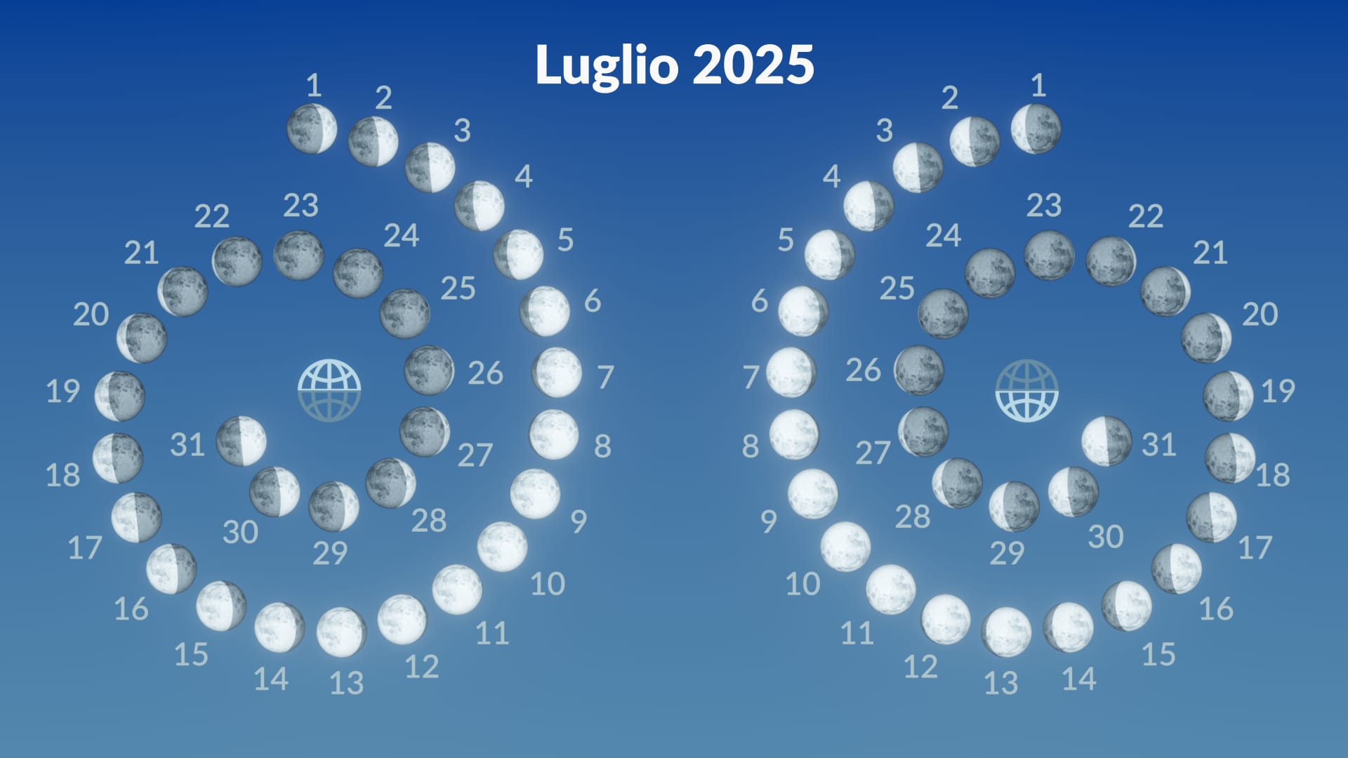 Fasi della Luna, luglio 2025