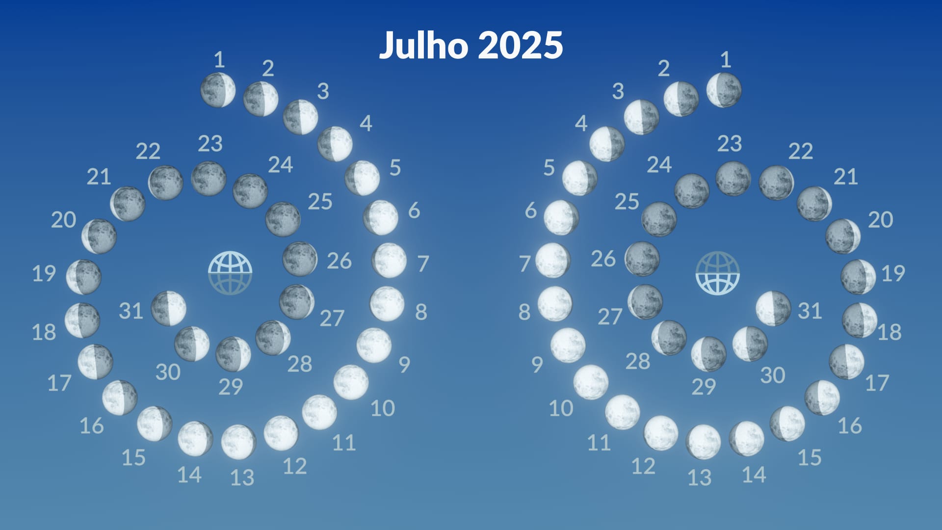 Fases da Lua, julho 2025