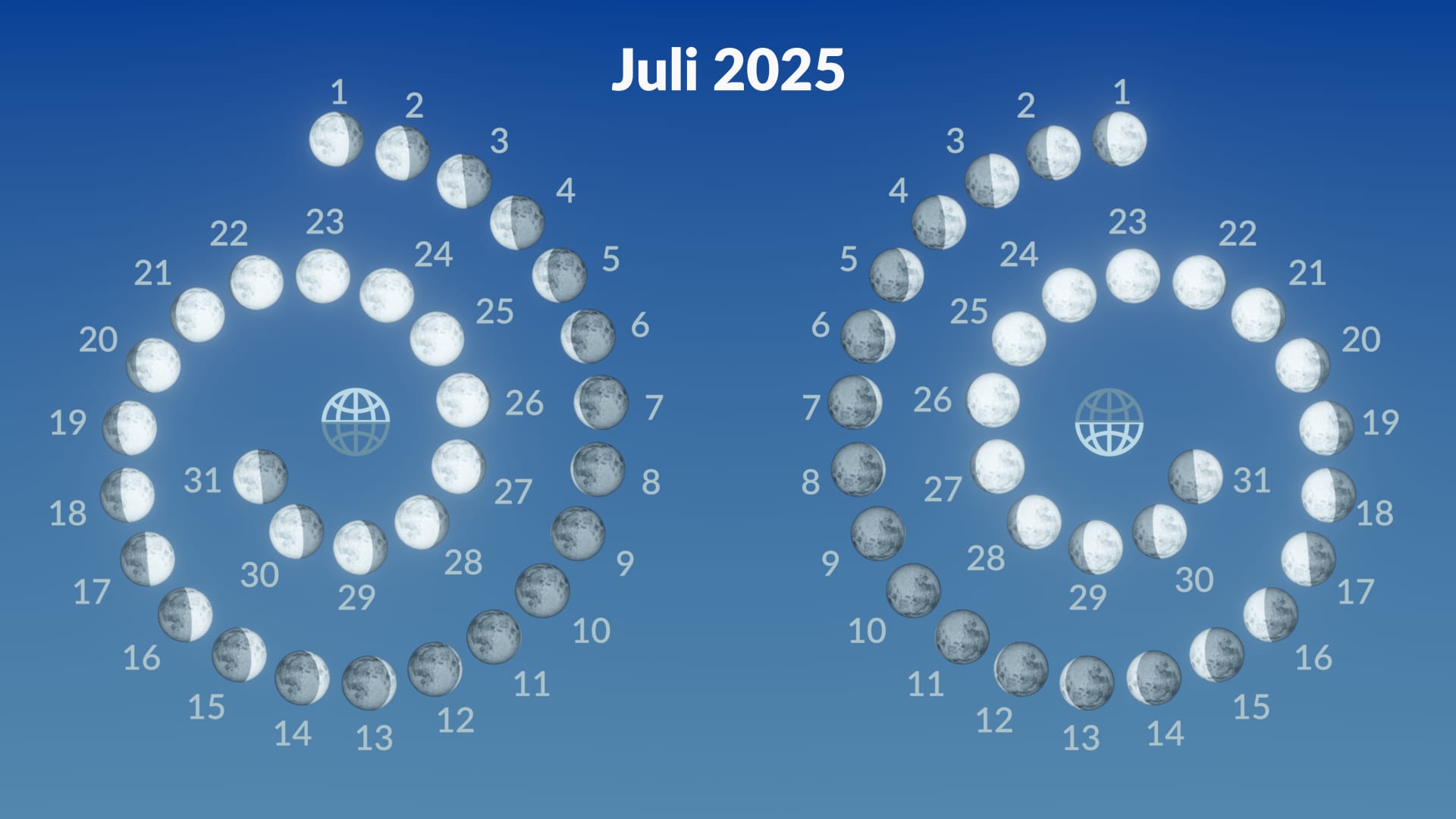 Maanfasen, juli 2025