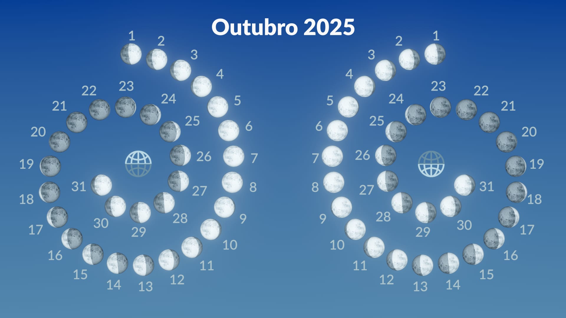 Fases lunares, outubro de 2025