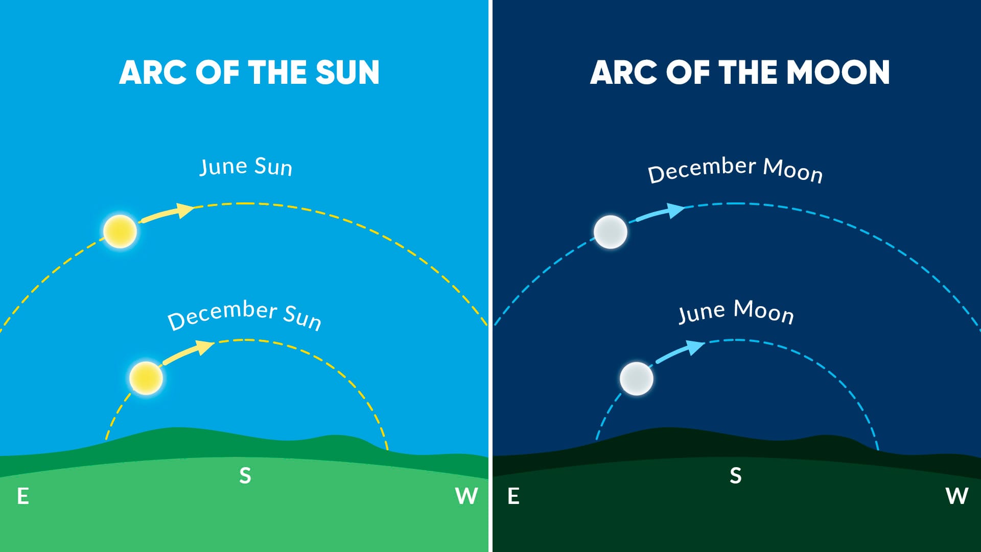 Moon-Sun arc