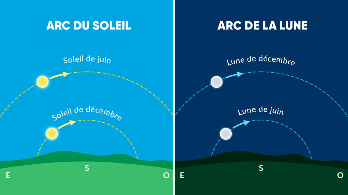 Pleine Lune décembre 2025 | Lune Froide 2025 | Super Lune décembre 2025