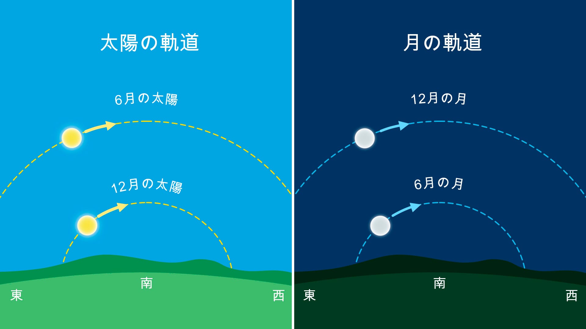 Moon-Sun arc