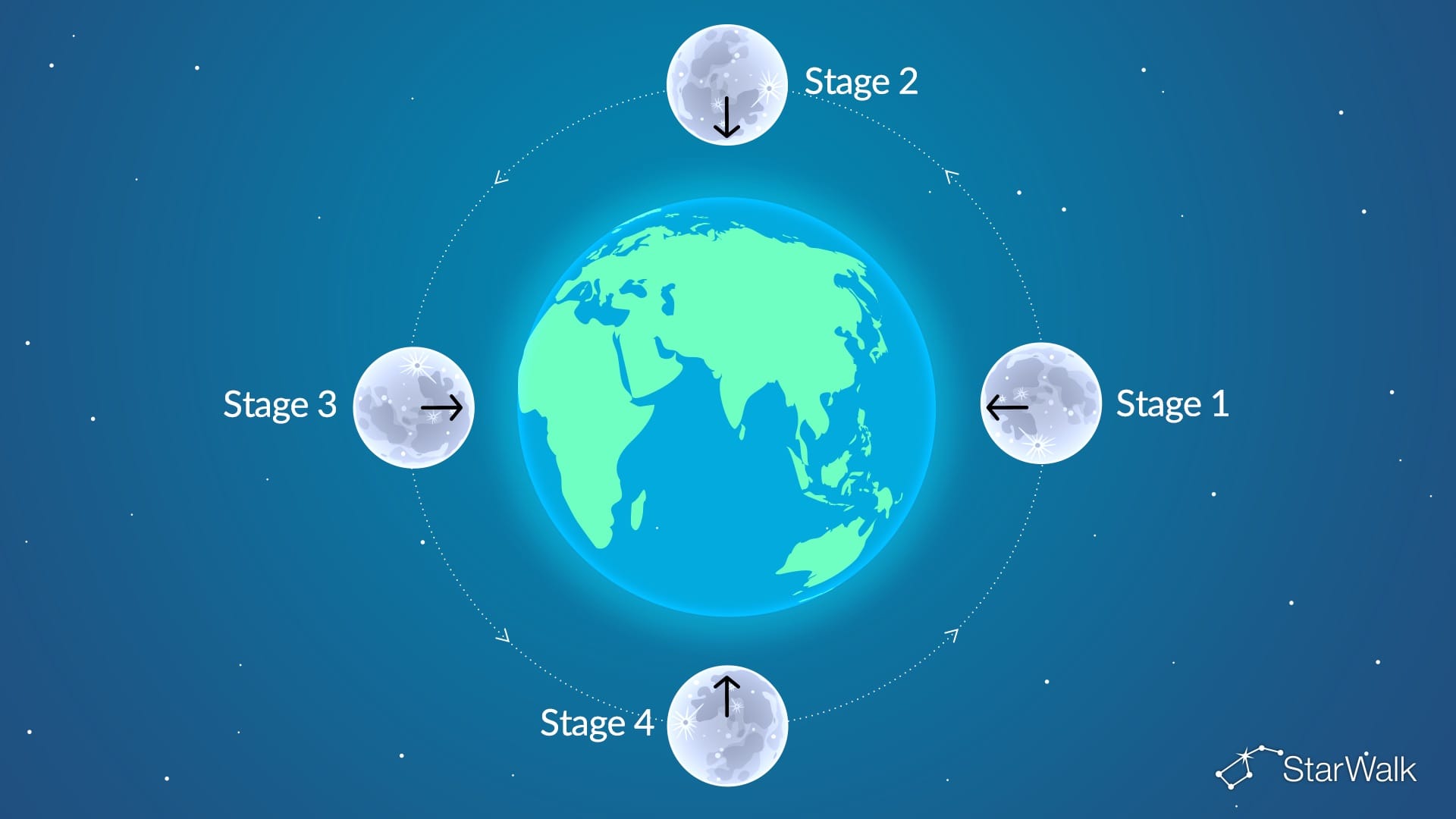 Moon’s Rotation and Orbit