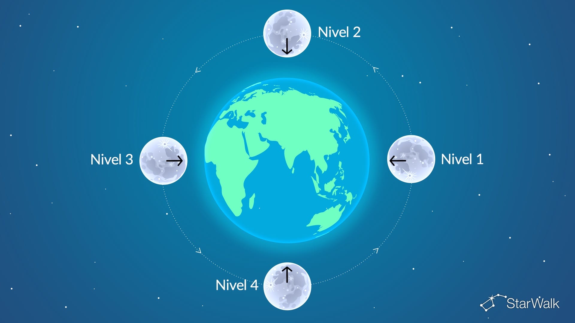 Rotación y órbita de la Luna