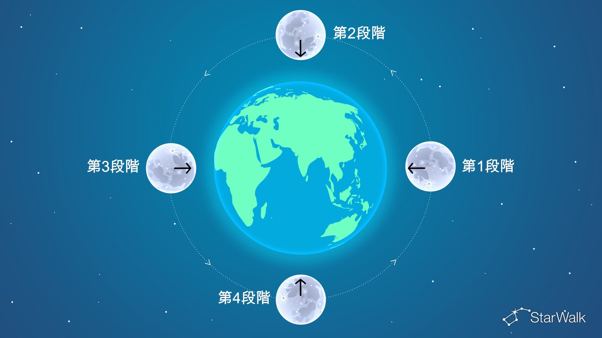 月の自転と公転