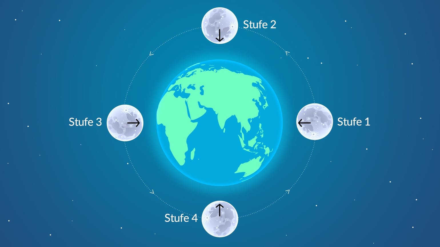 Aktuelle Mondphase heute | Mond heute Live | Mondzyklus | Mondphasen ...