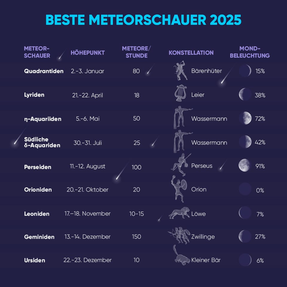 Best Meteor Showers 2025