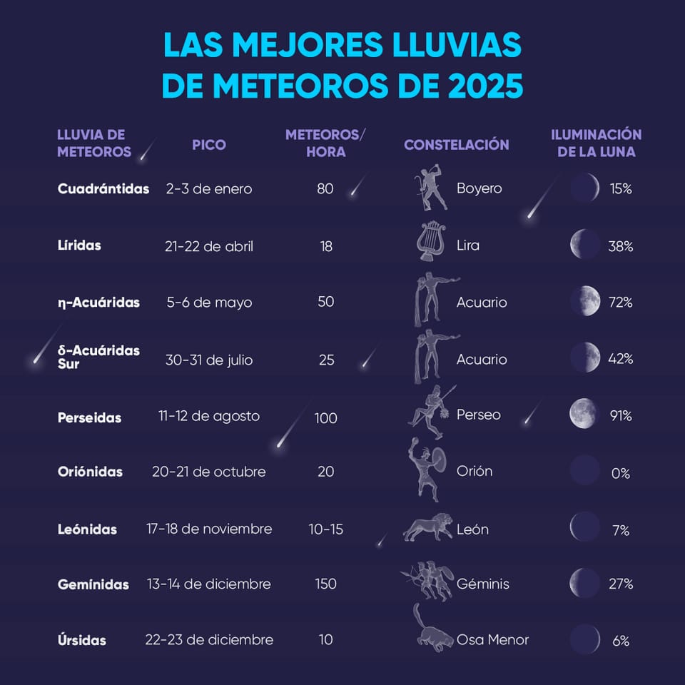 Best Meteor Showers 2025