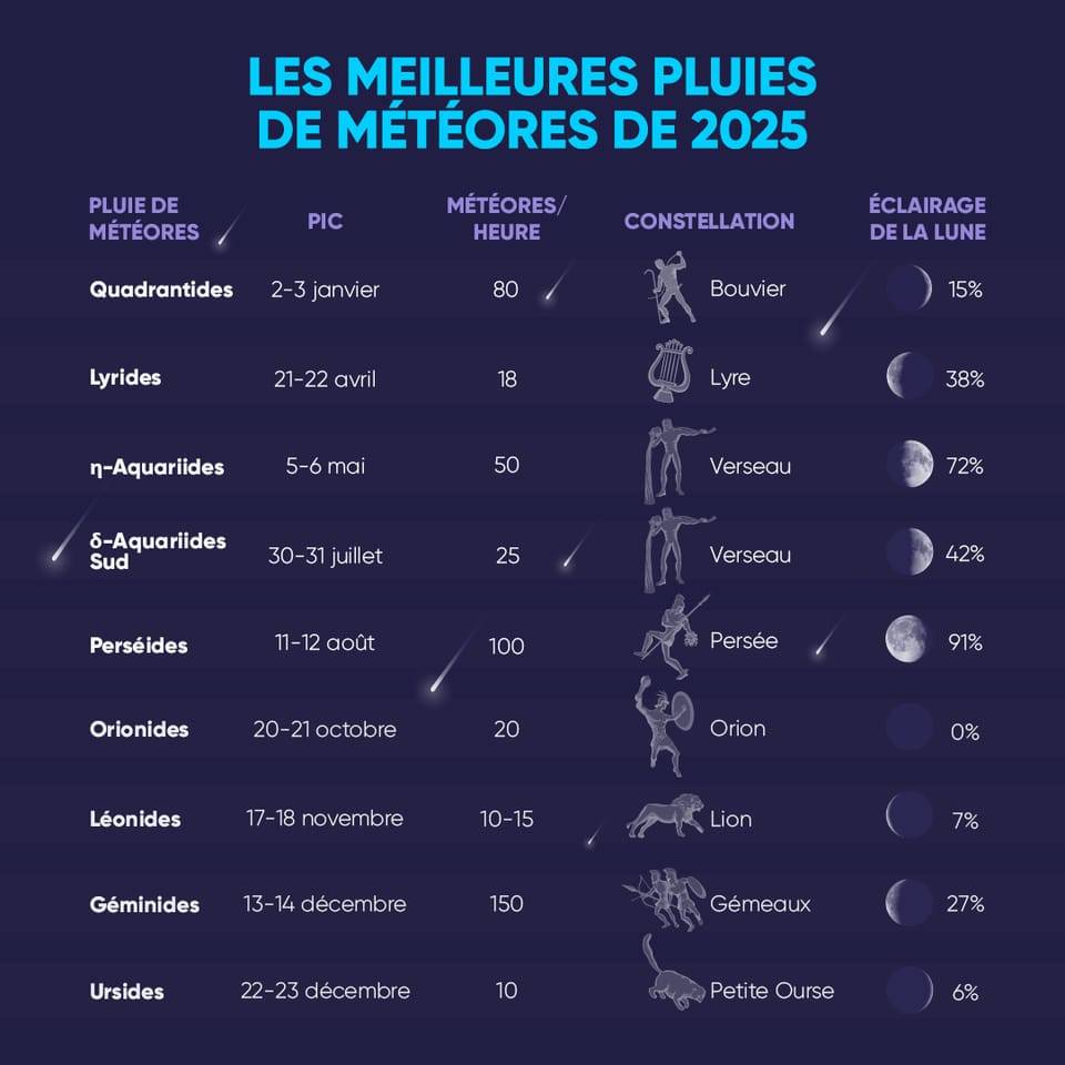 Best Meteor Showers 2025