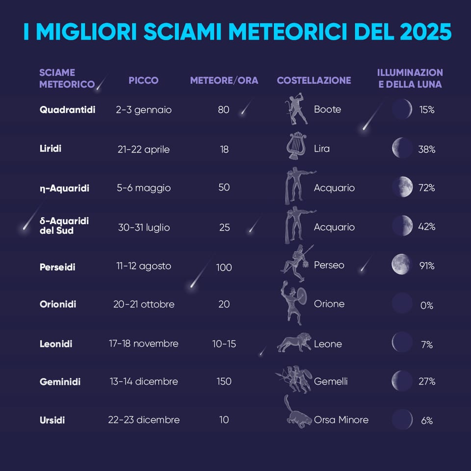 Best Meteor Showers 2025