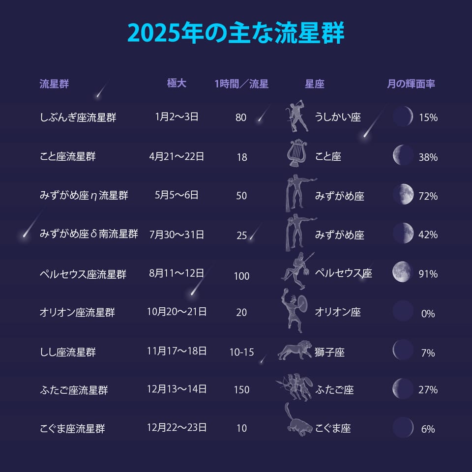 Best Meteor Showers 2025