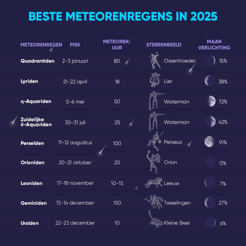 Best Meteor Showers 2025