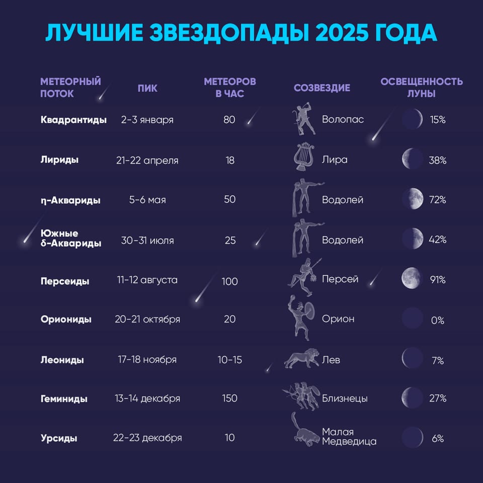 Best Meteor Showers 2025