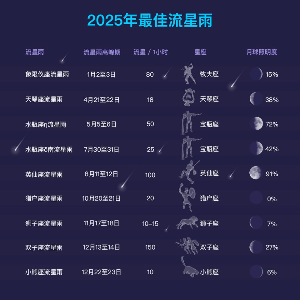Best Meteor Showers 2025