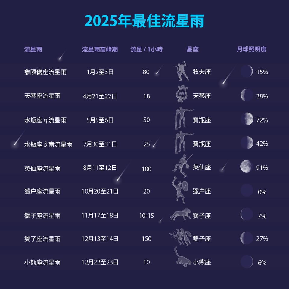 Best Meteor Showers 2025