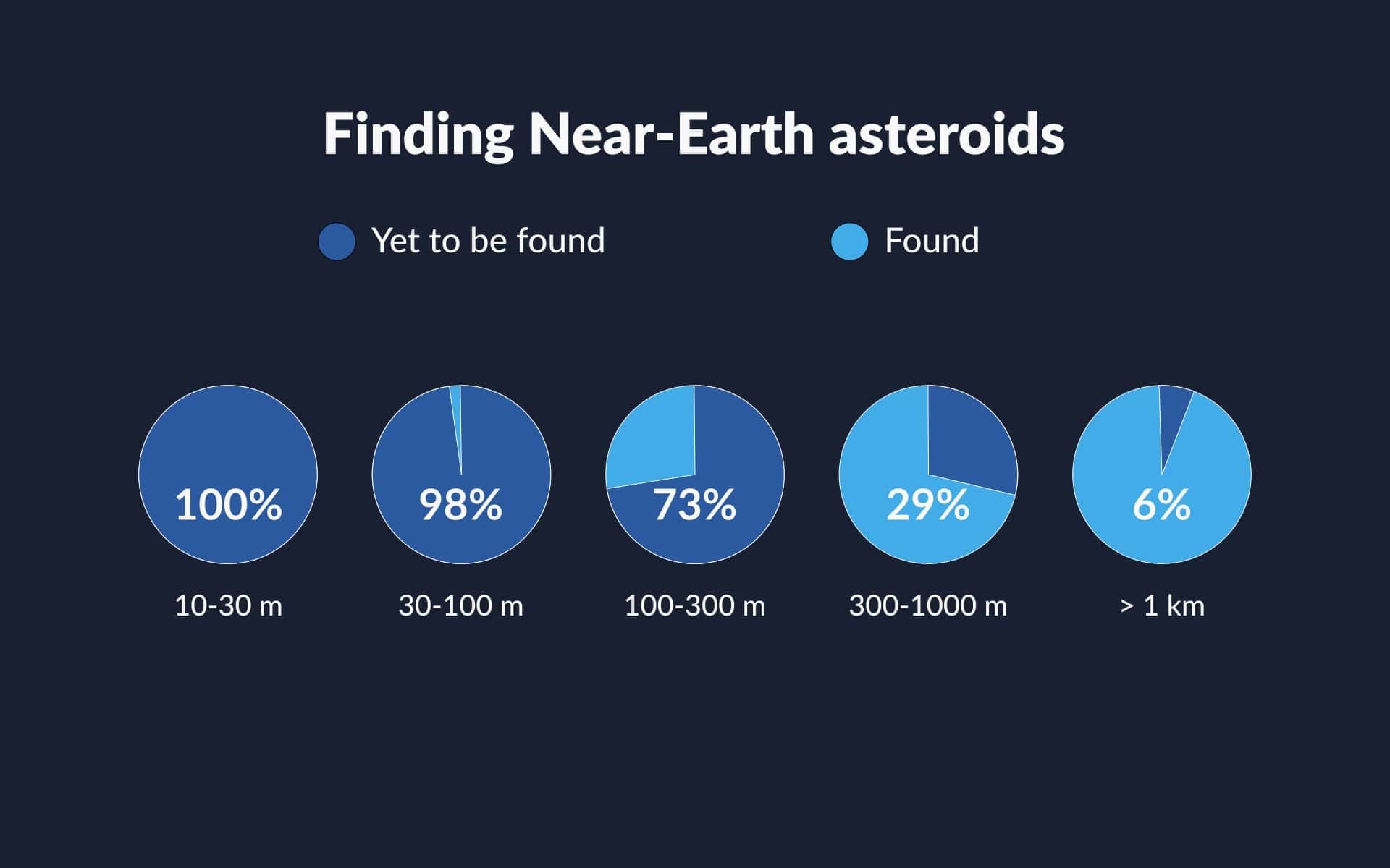 Near-Earth asteroid search statistics