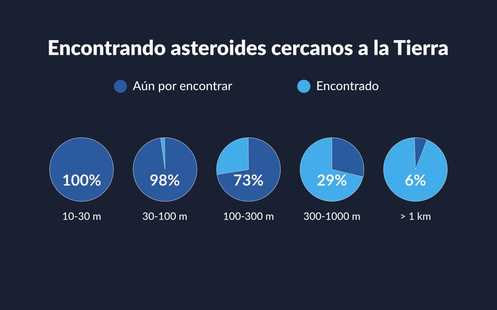 Estadísticas de búsqueda de asteroides cercanos a la Tierra