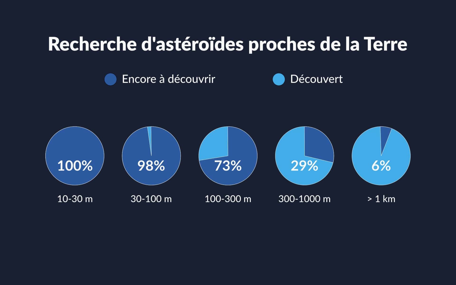 Statistiques de recherche d'astéroïdes proches de la Terre