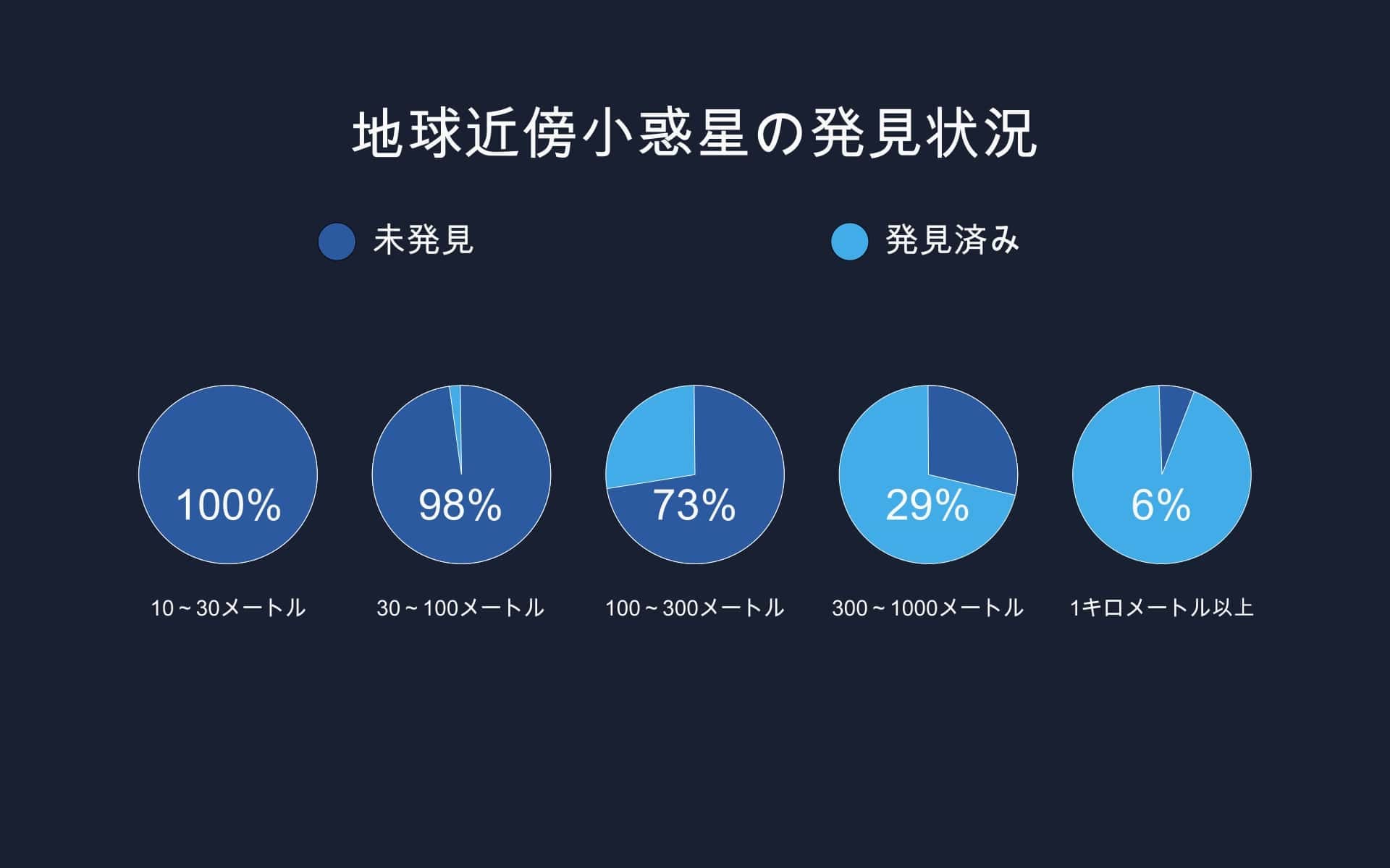 近地球小惑星の探査統計