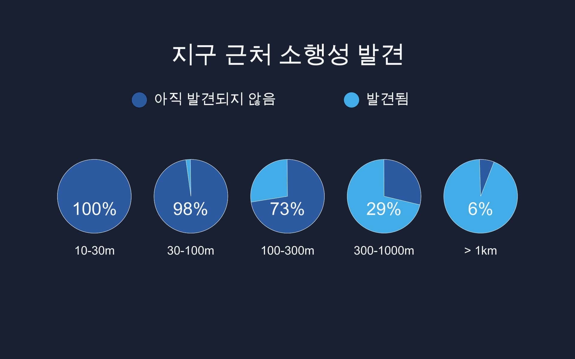 지구 근처 소행성 검색 통계