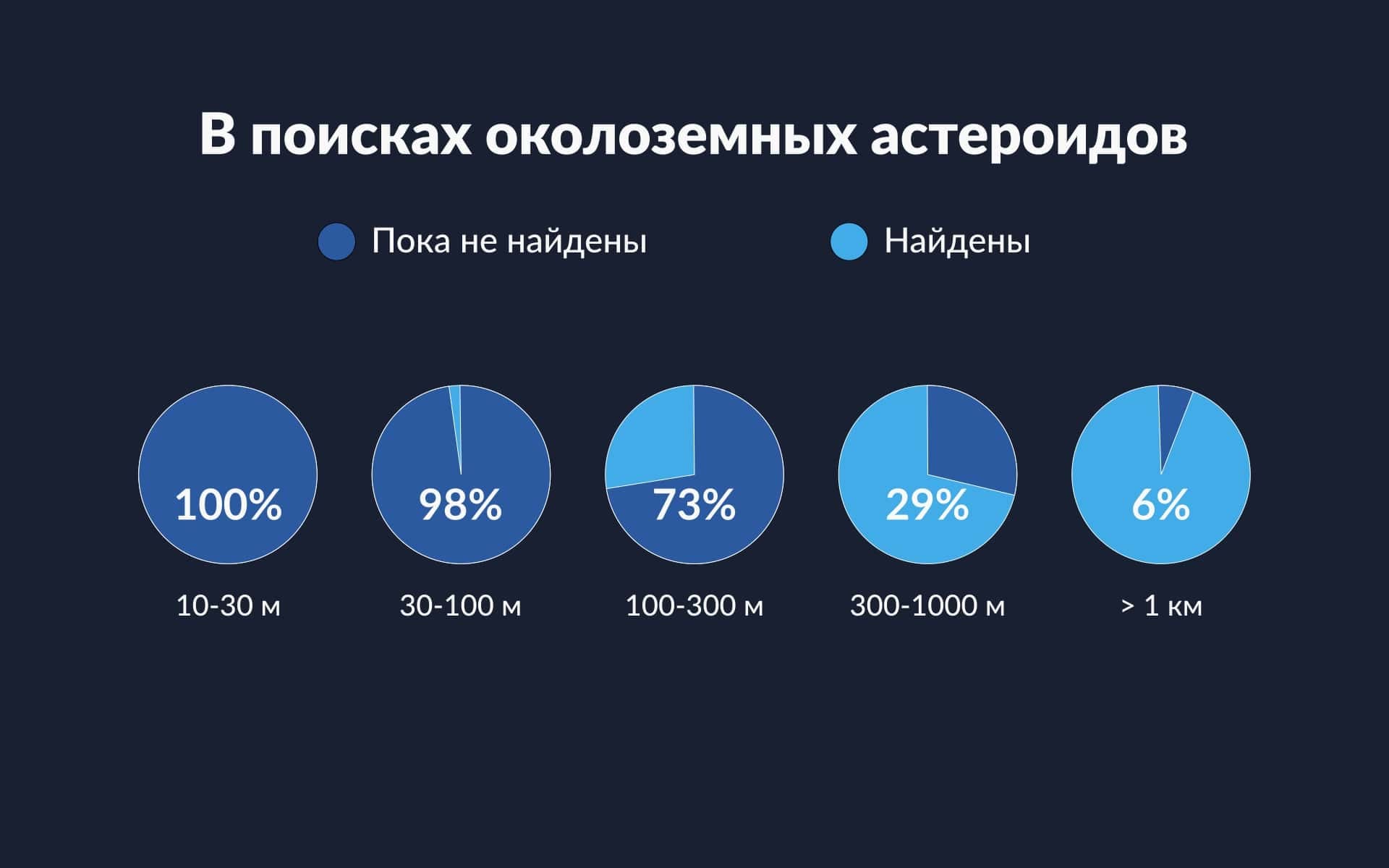 Статистика поиска околоземных астероидов