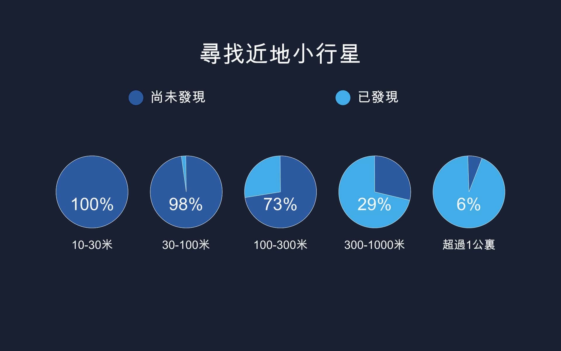 近地小行星搜索統計