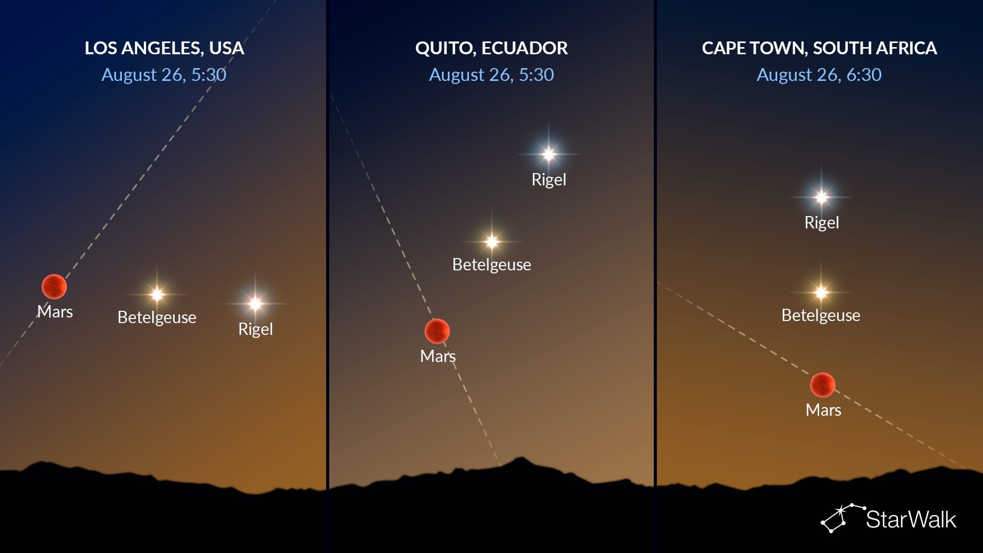 Night Sky Tonight: Mars, Betelgeuse, and Rigel on August 26