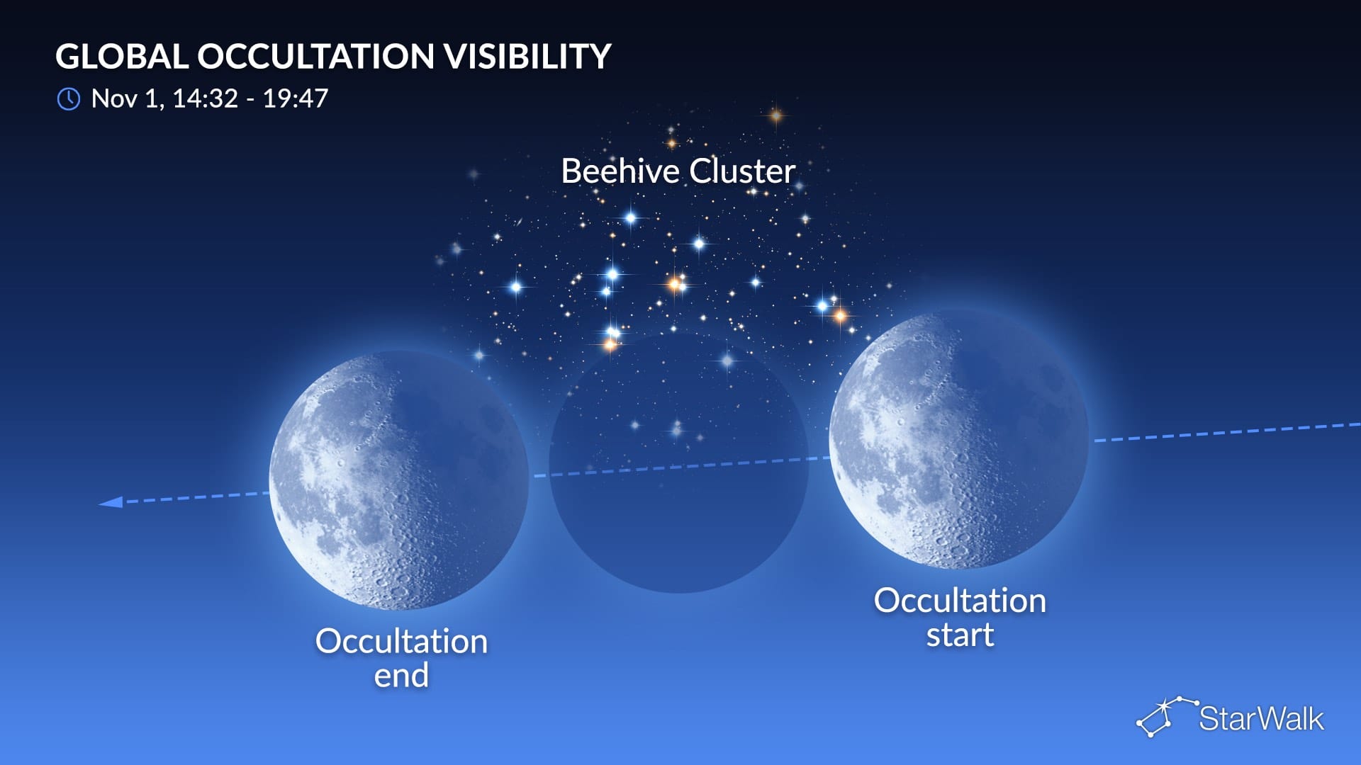 Night Sky on November 1–2, 2026: Moon Occults the Beehive Cluster