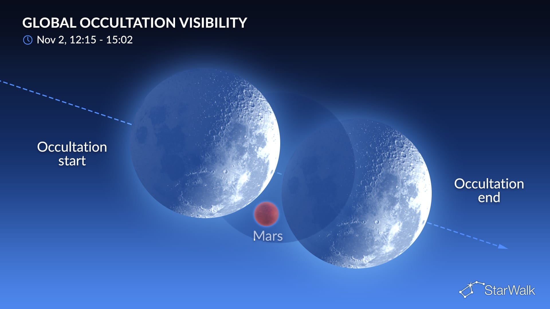 Night Sky on November 2, 2026: Moon Occults Mars
