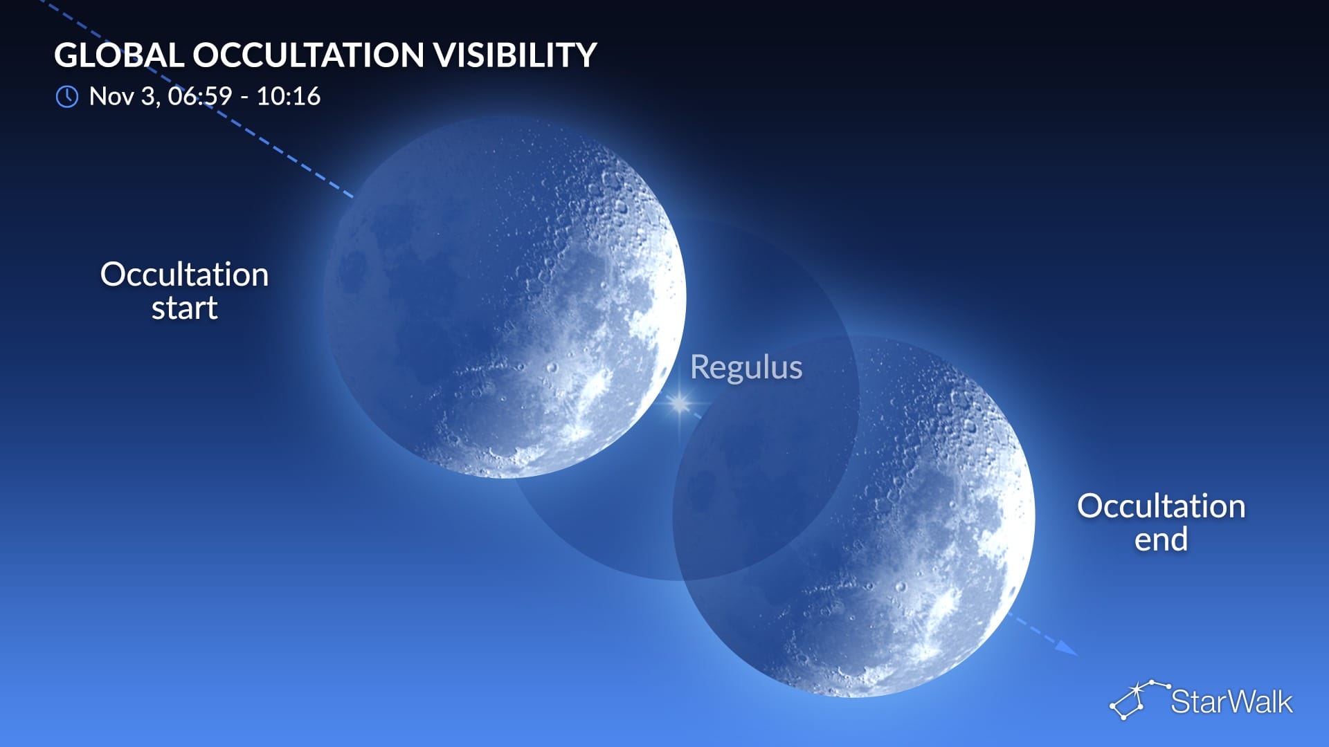 Night Sky on November 3, 2026: Moon Occults Regulus