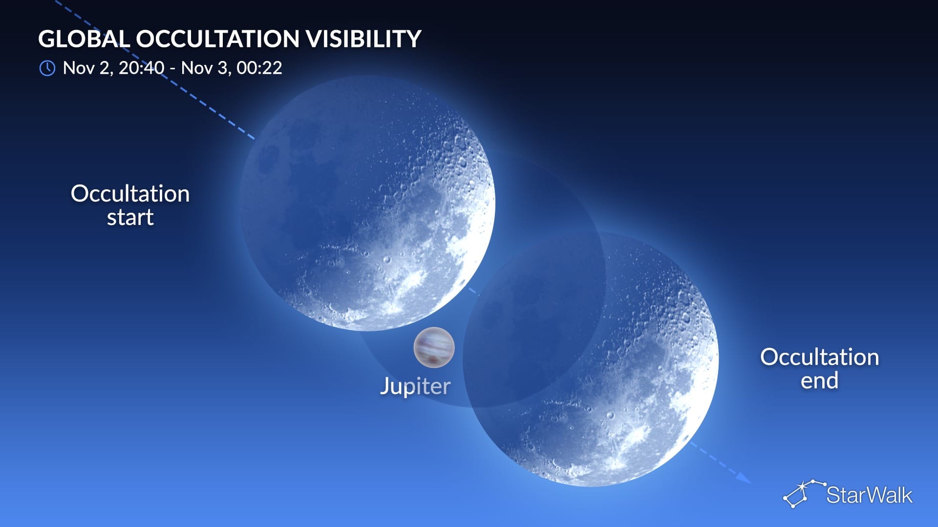 Night Sky on November 3, 2026: Moon Occults Jupiter