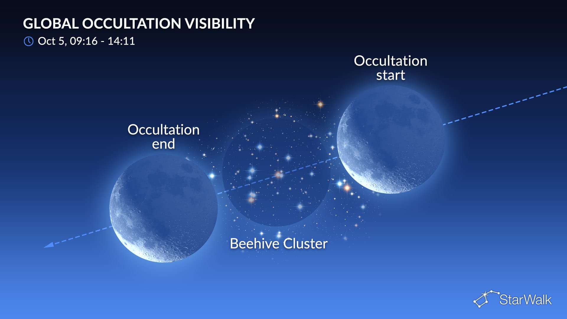 Night Sky on October 5, 2026: Moon Occults the Beehive Cluster