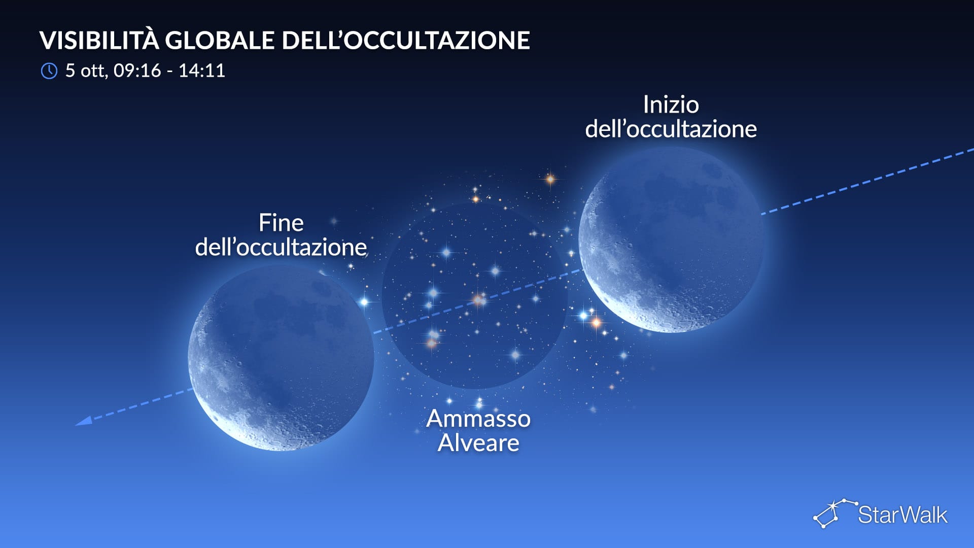 Cielo notturno del 5 ottobre 2026: La Luna occulta l’ammasso del Presepe