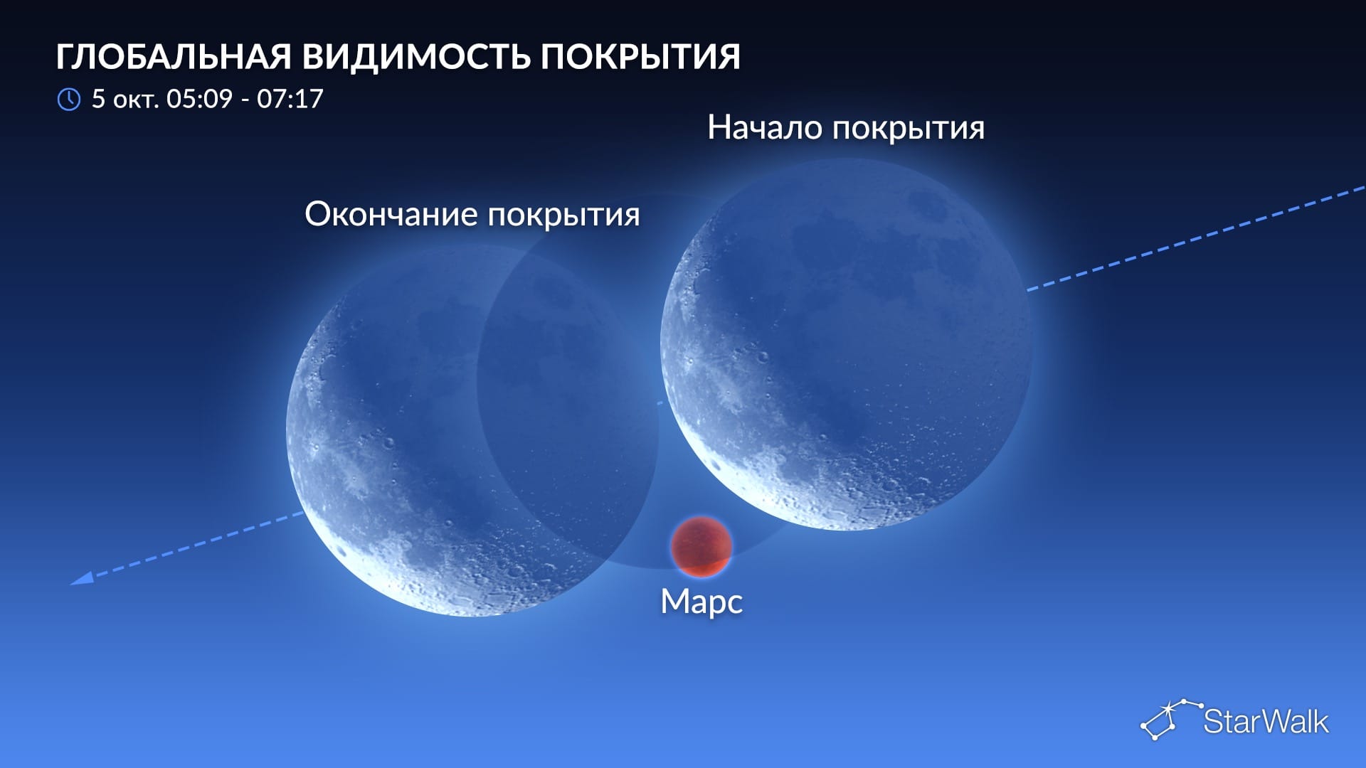 Что на небе 5 октября 2026 года: покрытие Марса Луной