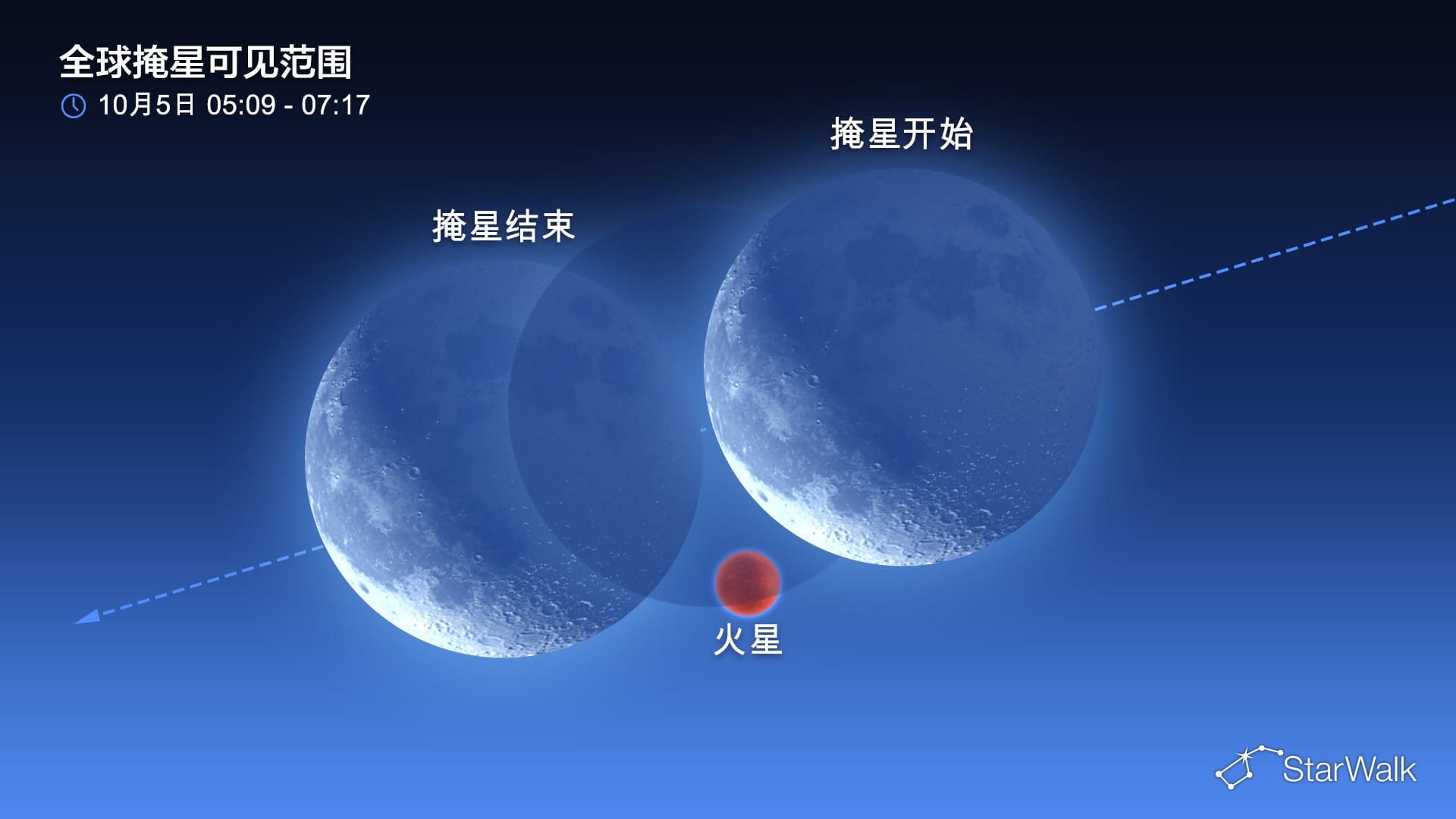 2026年10月5日的夜空:月掩火星
