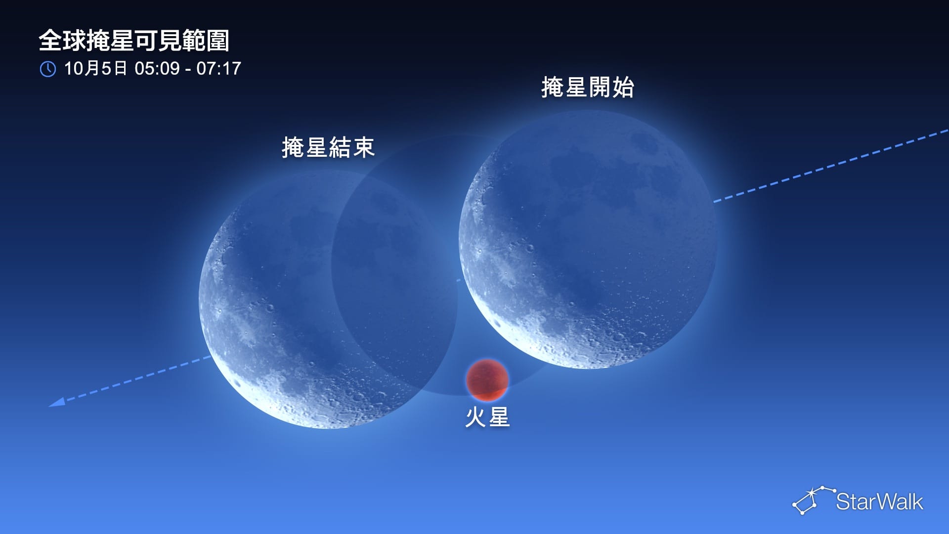 2026年10月5日的夜空:月掩火星