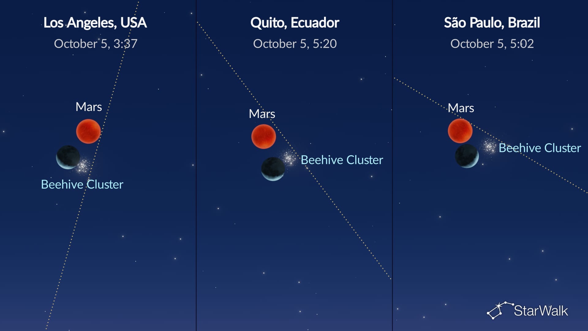 Night Sky on October 5, 2026: Moon near the Beehive Cluster