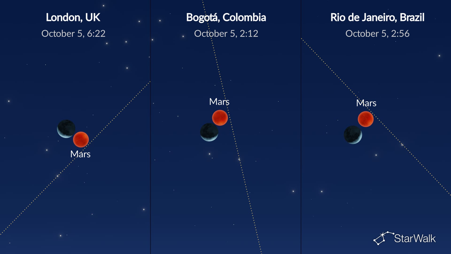 Night Sky on October 5, 2026: Moon near Mars