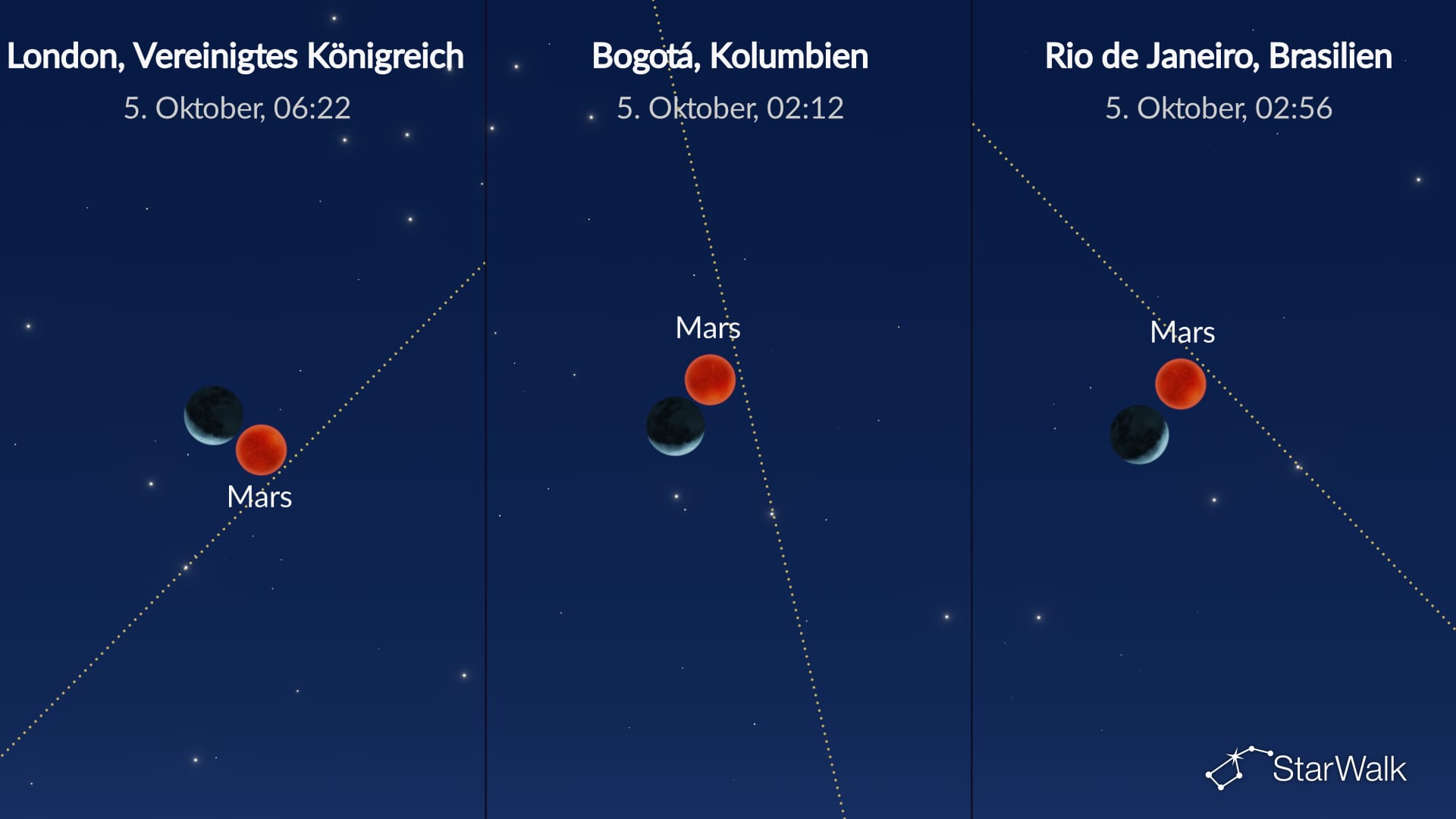 Nachthimmel am 5. Oktober 2026: Mond bei Mars