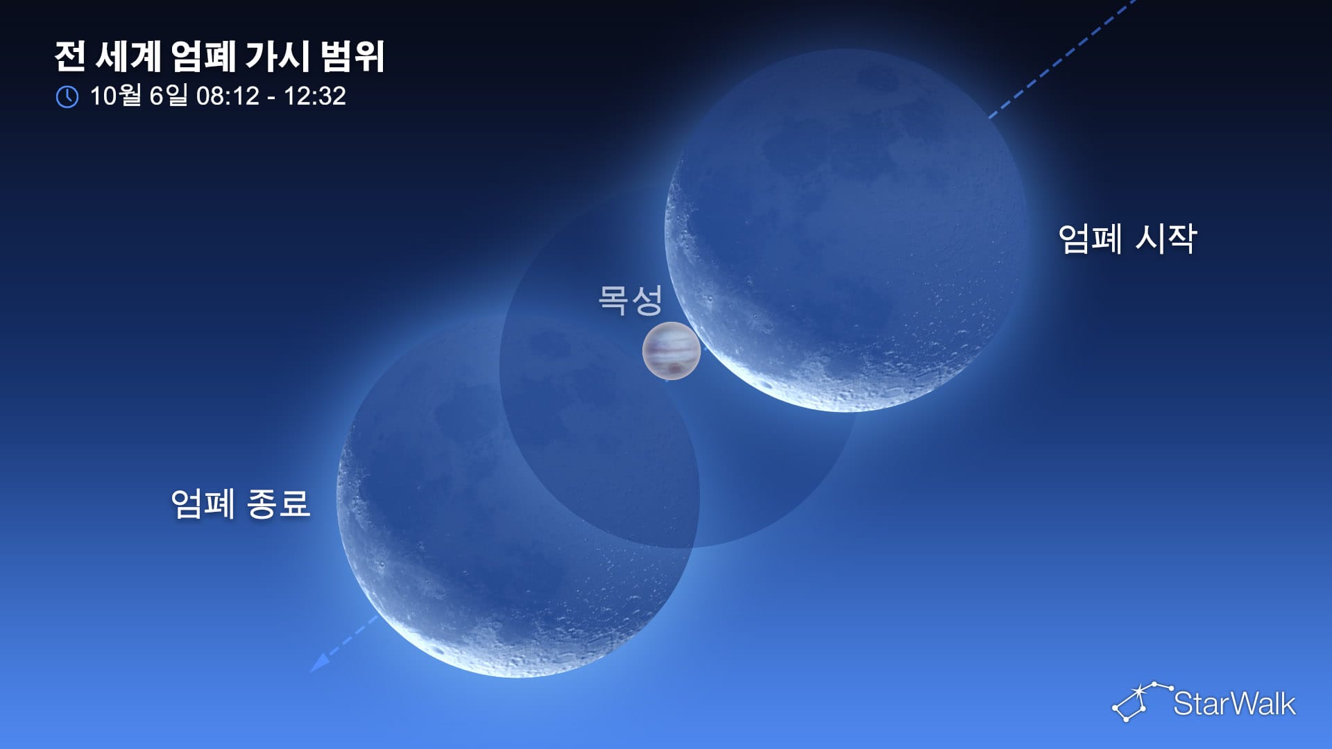2026년 10월 6일 밤하늘: 달이 목성을 가리는 엄폐