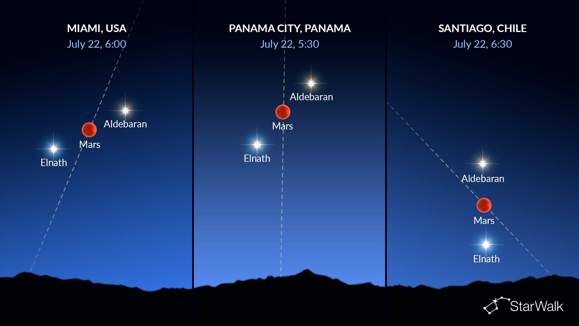 Night Sky Tonight: Mars with Aldebaran and Elnath on July 22