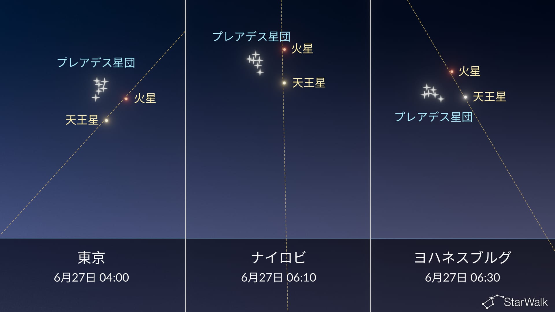 今夜の星空：6月27日に火星がプレアデス星団に接近