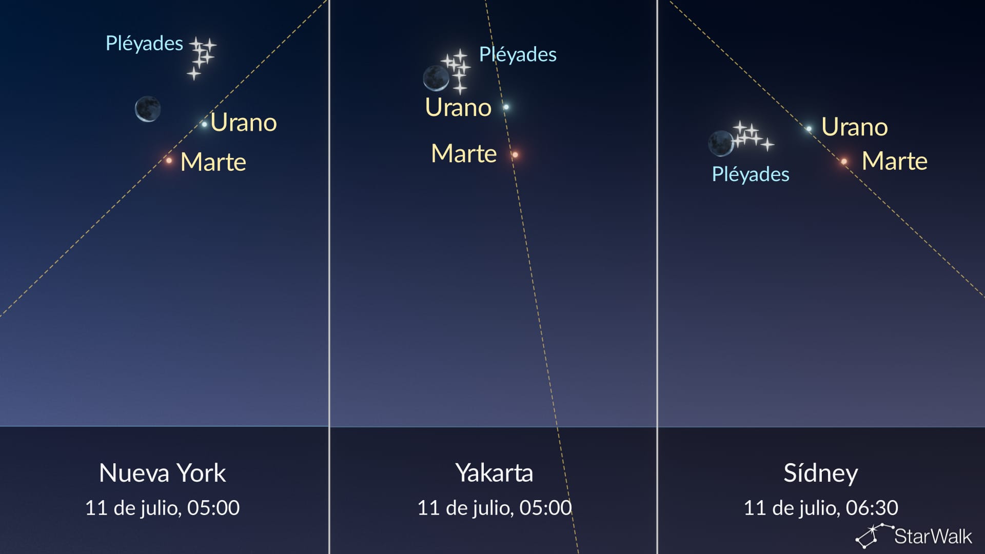 Cielo nocturno de hoy: la Luna cerca de las Pléyades, Marte y Urano el 10-11 de julio
