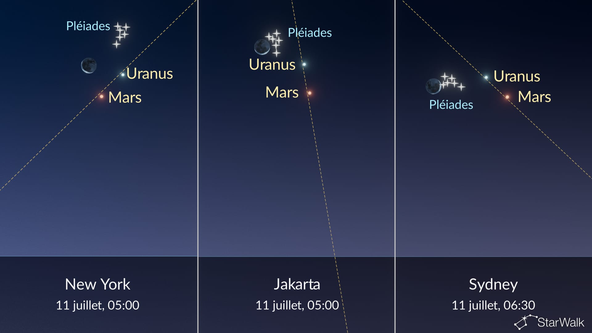 Ciel nocturne ce soir : la Lune près des Pléiades, de Mars et d’Uranus les 10-11 juillet