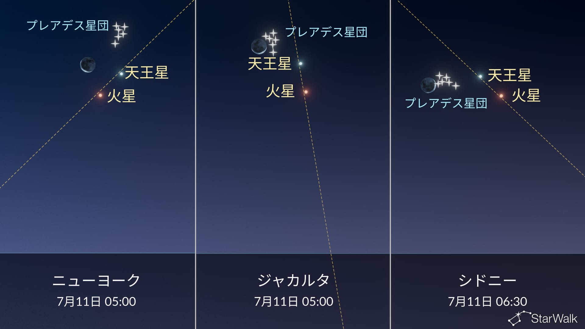 今夜の星空:7月10〜11日、月がプレアデス星団、火星、天王星に接近