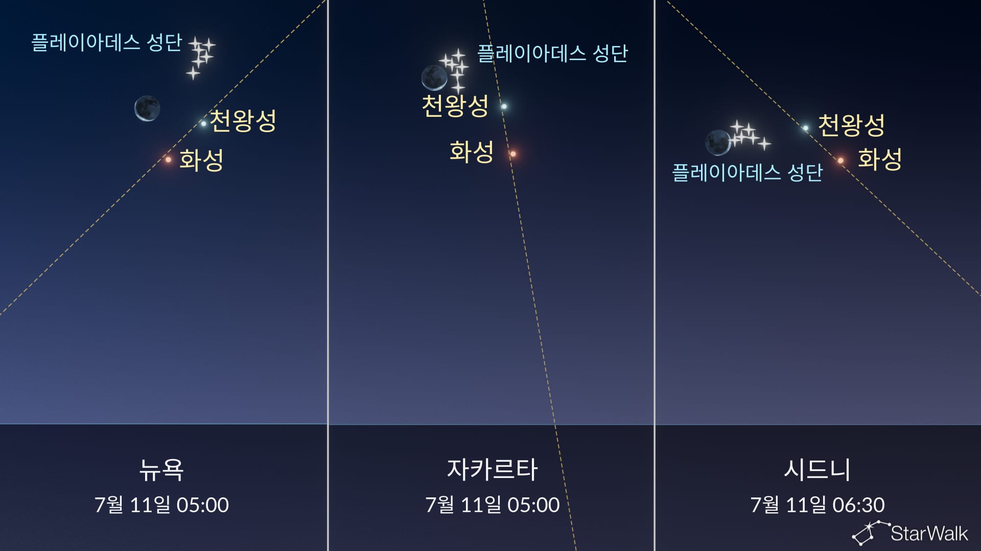 오늘 밤 하늘: 7월 10~11일 플레이아데스, 화성, 천왕성 근처의 달